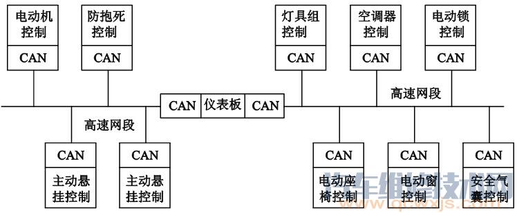 汽车车载网络系统局域网的类型和特点