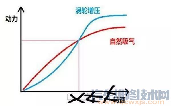 【涡轮增压1.5T发动机与自然吸气2.0L发动机区别在哪？】图3