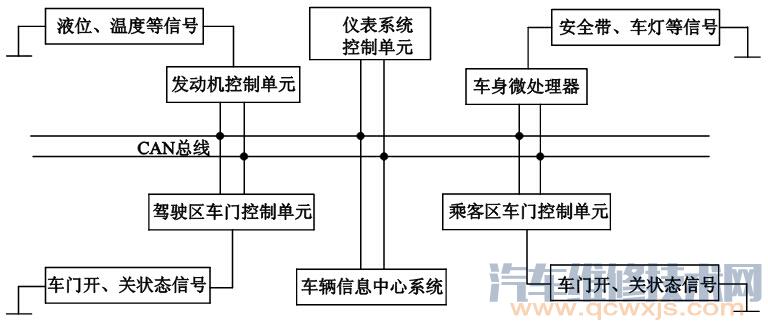 【常见汽车车载网络系统的结构与特点】图3