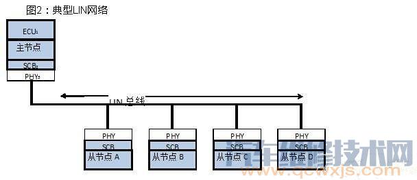 【汽车车载网络系统的总线类型种类】图1