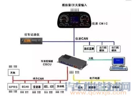 【常见汽车车载网络系统的结构与特点】图1