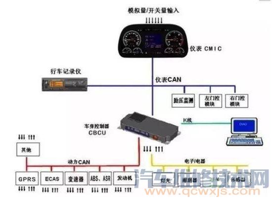 常见汽车车载网络系统的结构与特点