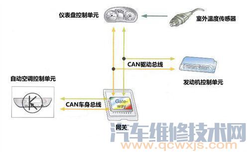 车载网络系统局域网网关的含义和功能作用