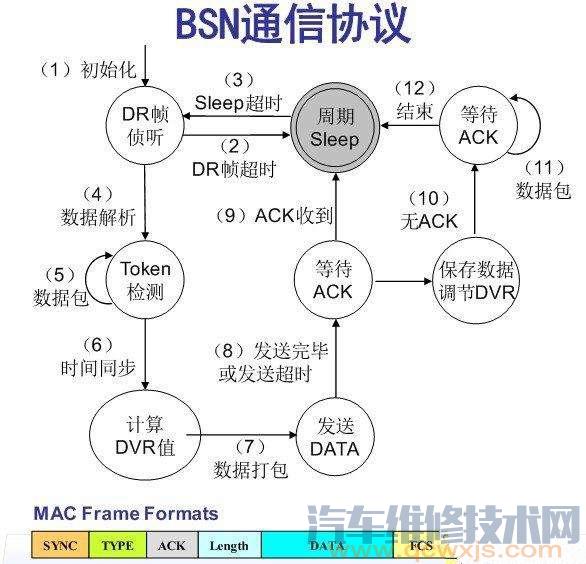 什么是汽车车载网络系统通信协议