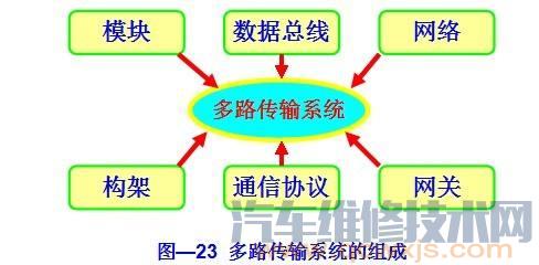 汽车车载网络多路传输系统的组成