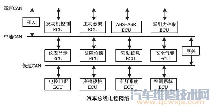 【汽车车载网络系统的总线类型种类】图3