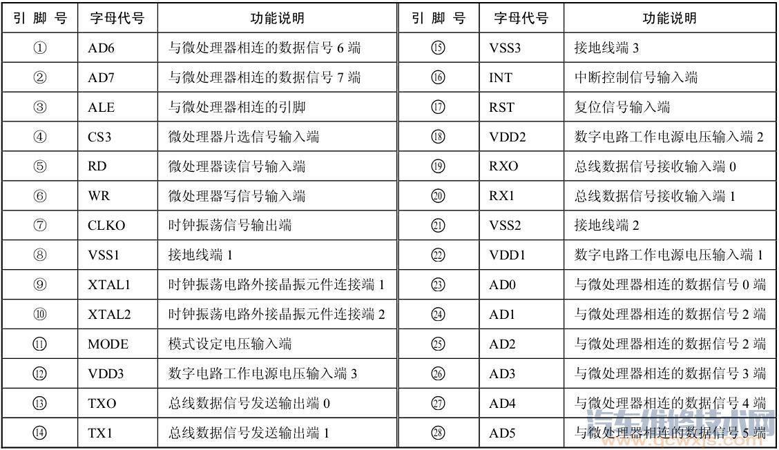 【汽车车载网络CAN控制器的作用和类型】图4