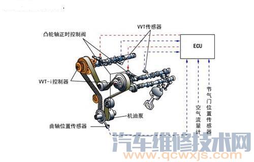 【DVVT发动机是什么意思 与VVT、VVT-i、CVVT有什么区别】图3