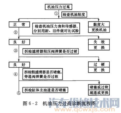 【机油压力过高的表现判断和原因及解决方法】图3