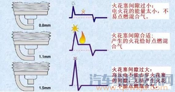 【如何判断火花塞需要更换了】图3