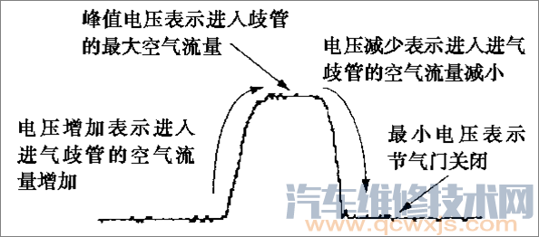 【旋转翼片式空气流量传感器波形分析】图3