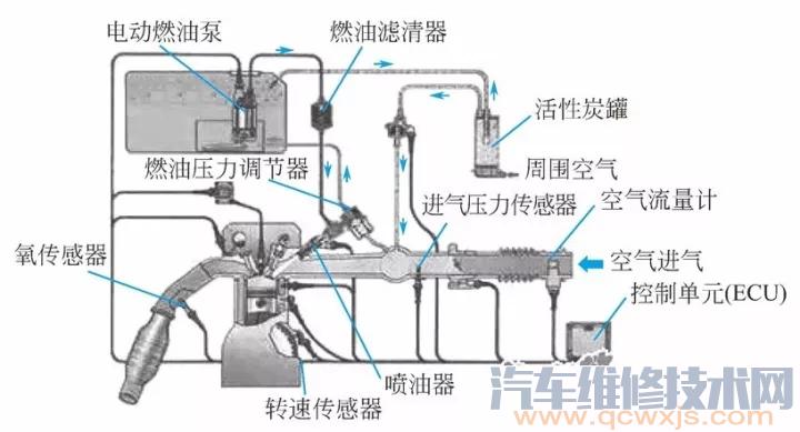 电控燃油喷射系统的作用和组成