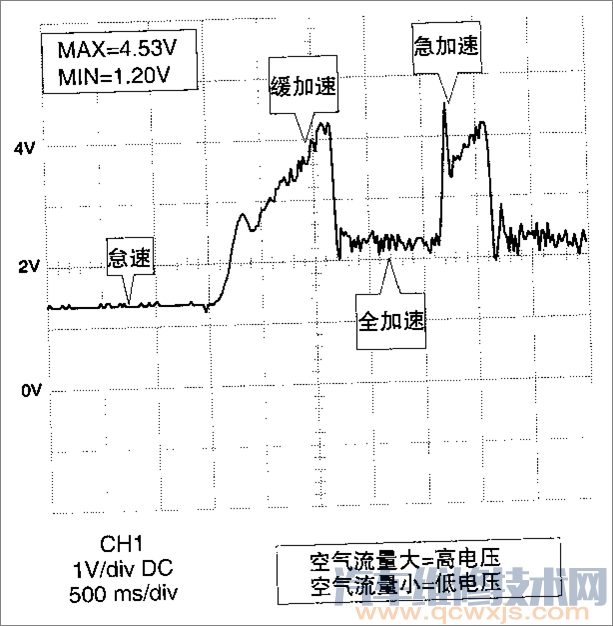 【旋转翼片式空气流量传感器波形分析】图2