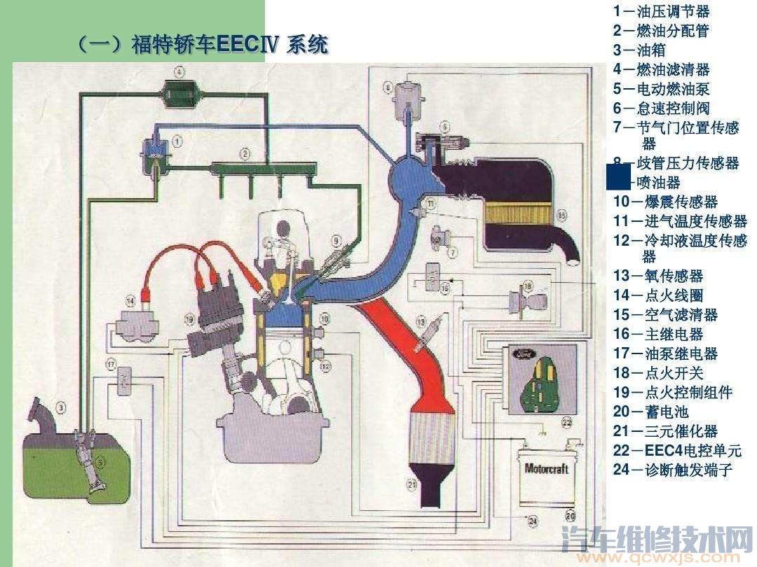 发动机控制系统由几个部分组成