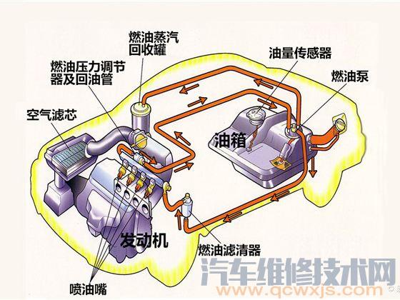 发动机燃油供给系统由哪几部分组成作用？