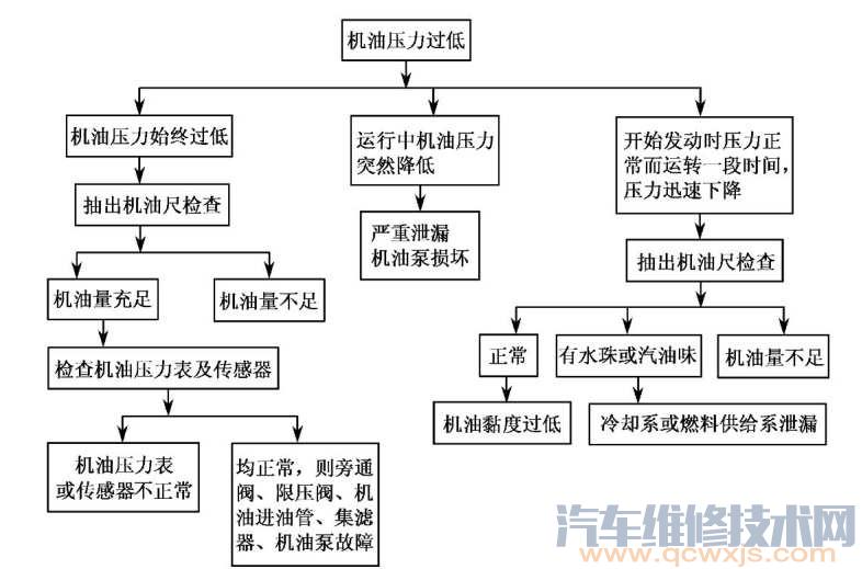 【发动机机油压力过低的表现原因判断和排除】图3