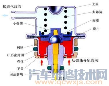 【燃油压力调节器堵塞症状现象和故障排除】图2