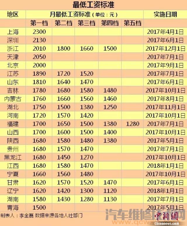 2017最低工资标准上调22个地区 你的工资涨了吗？