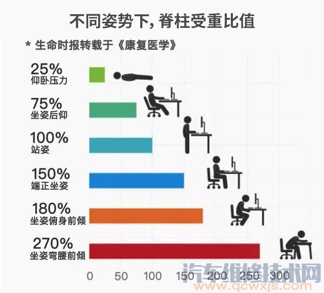 【开车更容易伤腰吗？怎么办】图3