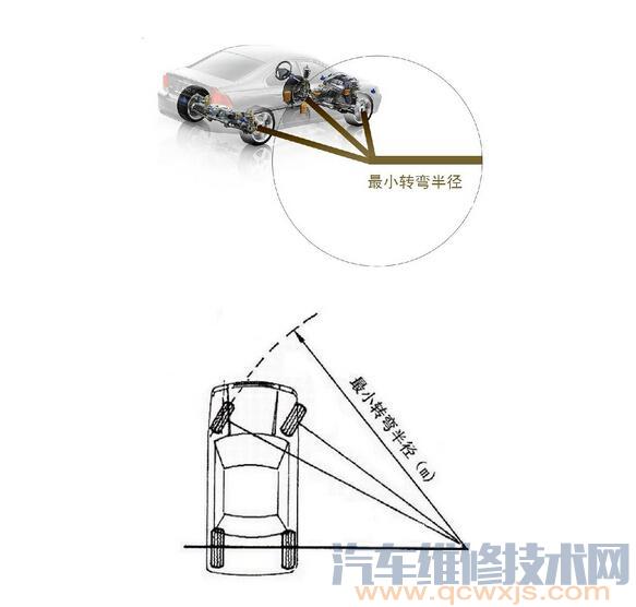 【最小转弯半径 转弯半径大好还是小好】图1