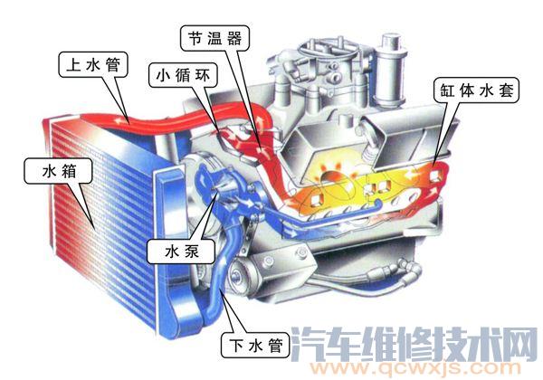 【汽车冷却系统的组成和作用（图解）】图3