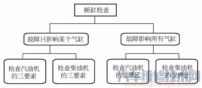 【发动机怠速不良故障诊断流程】图3