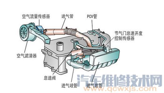 【发动机进气系统图解（彩图）】图1