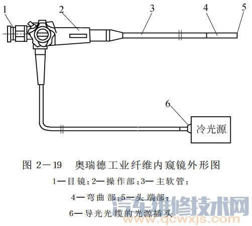 【汽车内窥镜的组成结构与工作原理】图3