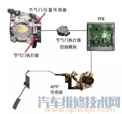 电磁阀故障表现规律和故障特征