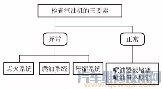 【发动机怠速不良故障诊断流程】图4