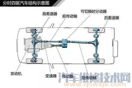 【汽车四驱的分类及优缺点分析】图2