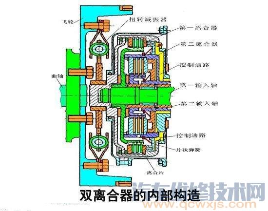 【DCT 变速器（双离合变速器）的构造与原理（图解）】图4