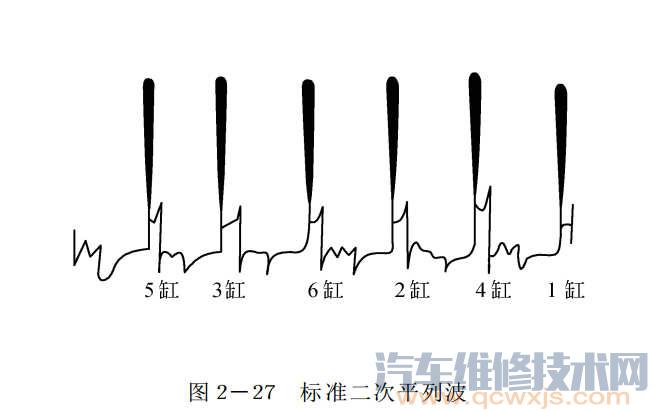 【用示波器检查点火波形方法步骤】图3