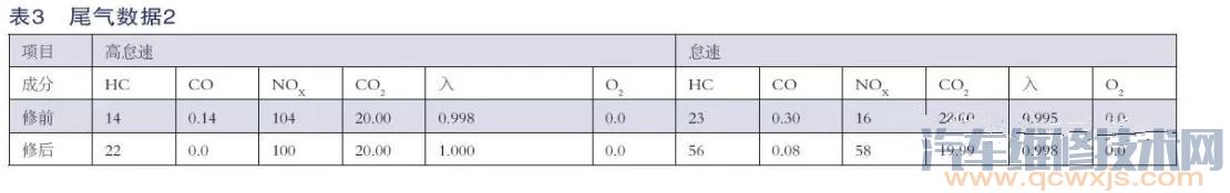 【马自达3发动机故障灯亮故障码显示“三元催化效率低”】图4