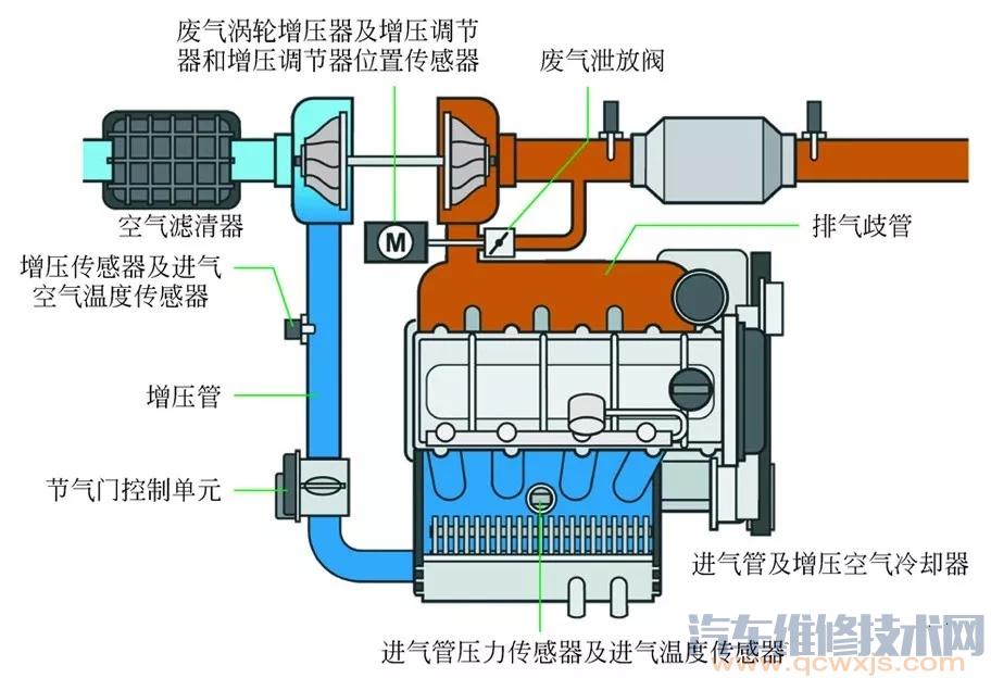 废气涡轮增压进气系统结构（图解）