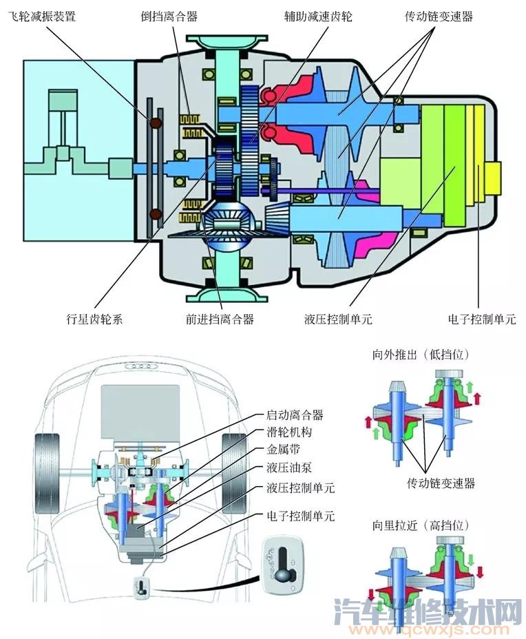 【CVT变速器的构造与原理（图解）】图3