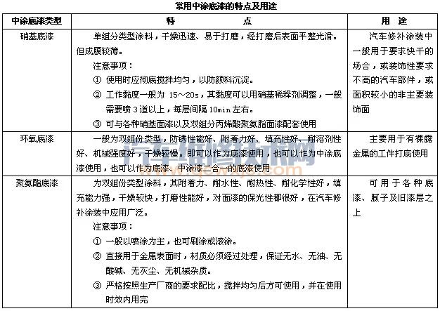 汽车中涂底漆的作用 中涂底漆的施工标准流程