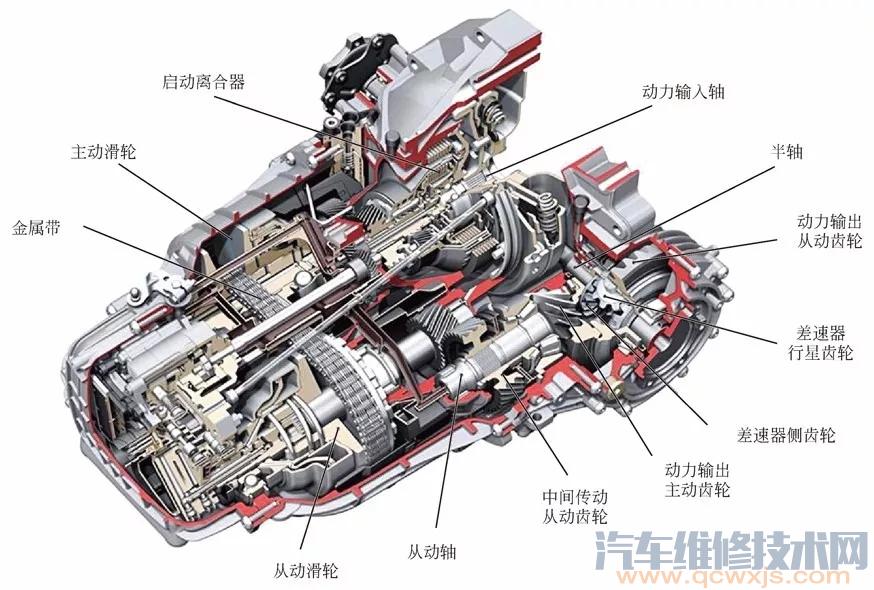 【CVT变速器的构造与原理（图解）】图1