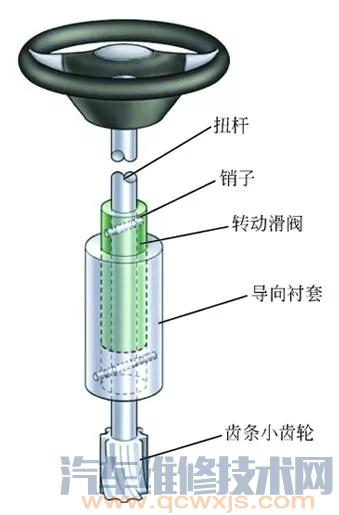 【转向操纵机构（图解）】图2