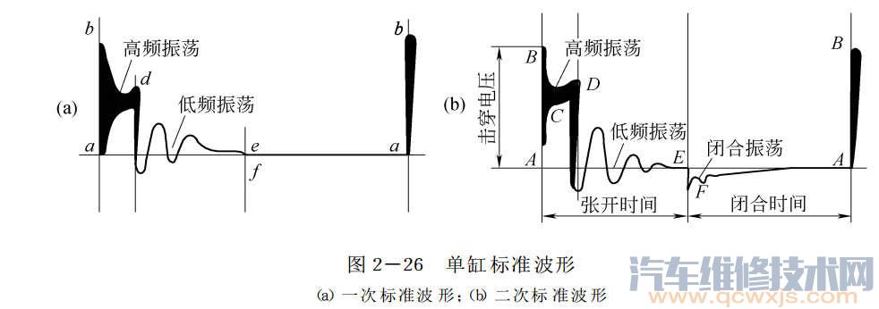 【用示波器检查点火波形方法步骤】图2