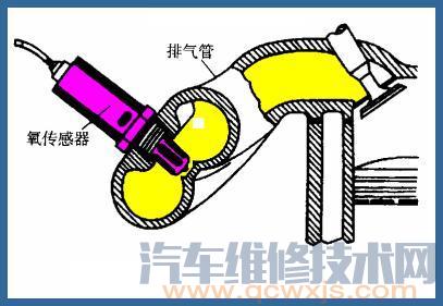 【氧传感器故障表现 氧传感器的故障诊断方法】图1