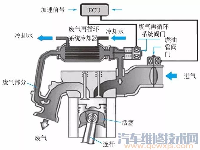 曲轴箱通风装置堵塞故障会导致发动机异响