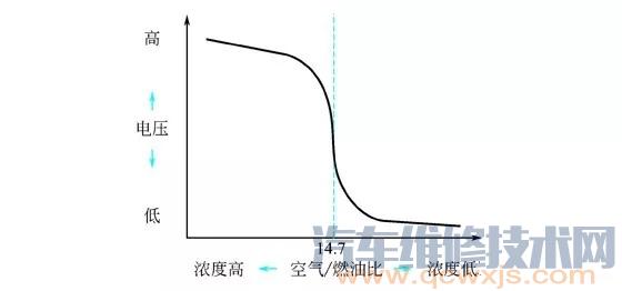 （加热型）氧传感器原理