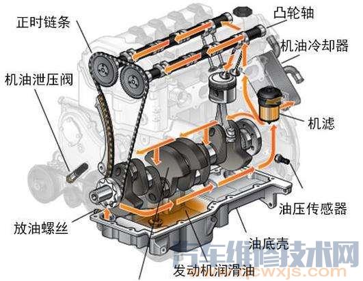 【发动机润滑油的作用都有哪些?为什么要定期更换机油】图1