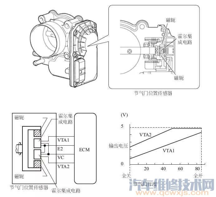 【霍尔式节气门位置传感器结构原理与检测方法】图1
