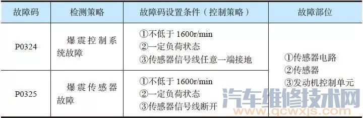 【爆震传感器的检查与诊断方法】图2