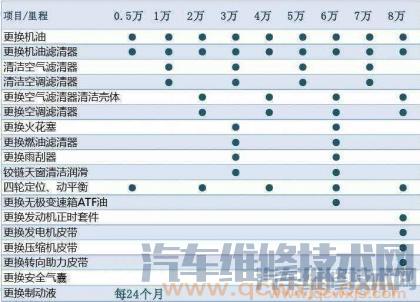 【史上最全汽车零部件的更换周期】图3