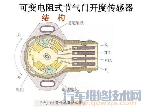 【滑动电阻式节气门位置传感器结构原理和检测方法】图1