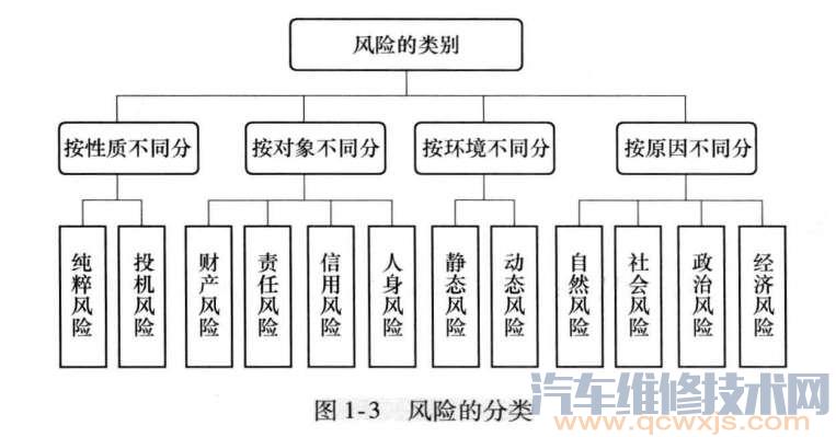 风险的分类包括哪些