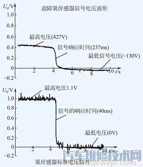 【氧传感器坏了的故障表现症状和故障排除方法】图4